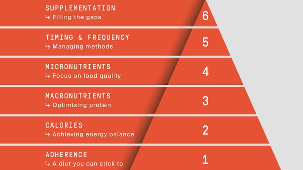 Food Pyramid - 10 Steps to Success - Foundry Personal Training Gyms