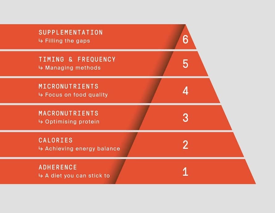 The W10 Food Pyramid - Foundry Personal Training Gym