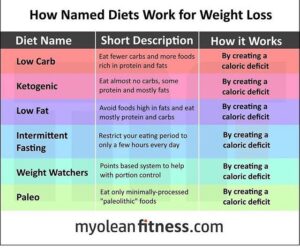 How named diets work for wight loss - myoleanfitness